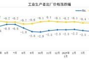 单县国家统计局：2025年5月份工业生产者出厂价格同比下降3.3%