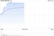 单县映恩生物-B盘中涨超13%创上市新高 公司自研ADC管线丰富