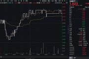 单县高股息压舱石发力，银行、保险携手护盘！机构高呼：核心资产或将回归！