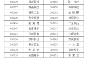 单县A股重要指数调整，即将生效！（附名单）