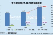 单县天元宠物上市后业绩变脸、净利润接连大幅下挫 重金收购第二大客户可否补足短板？
