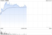 单县三生制药午前涨近4% 机构料公司有望大幅增厚今年利润