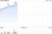 单县实德环球早盘一度飙升近140% 澳博表示有意收购十六浦娱乐场的所在物业