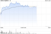 单县亚盛医药-B盘中涨超7% 股价创历史新高