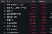 单县算力航母来袭，科技类ETF尾盘批量溢价，创业板人工智能五连阳！恒科步入“技术牛”，513770强势摸高3%