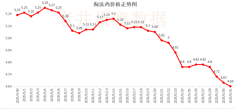 老井扯鸡蛋：昨日全国鸡蛋均价下跌(🔝) 、淘汰鸡均价稳中有跌！