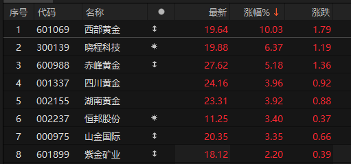 “苏超”爆火！300651，“(🆚)20cm”涨停