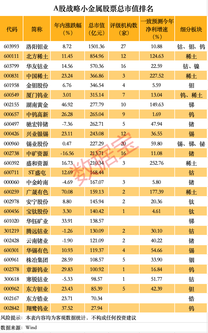 价格暴涨 谁是A股战略金属之王？（附(⛔)名单）