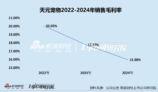 天元宠物上市后业绩变脸、(⤵)净利润接连(🔏)大幅下挫 重金收购第二大客户可否补足短板？