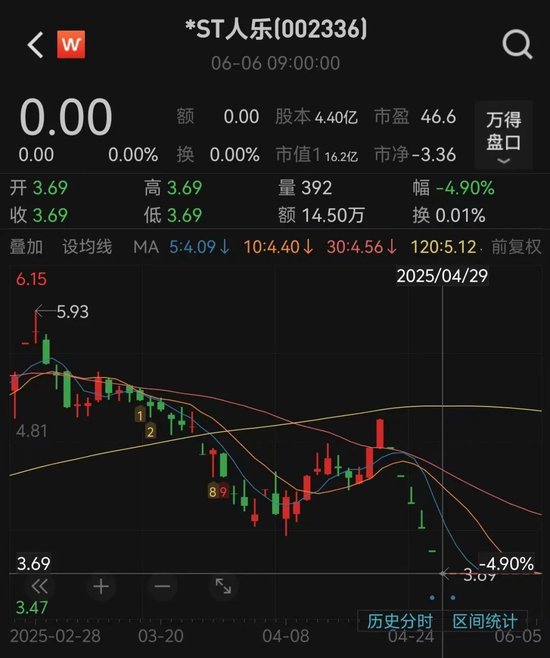 人人乐6月13日进入退市整理(🌮)期，去年营收降49%、关闭(💢)45家门店